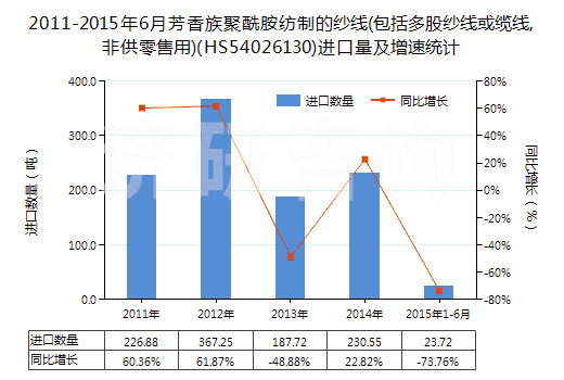 2011-2015年6月芳香族聚酰胺紡制的紗線(包括多股紗線或纜線,非供零售用)(HS54026130)進口量及增速統(tǒng)計
